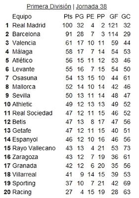 LaLiga 2011/2012 results, Football Spain .